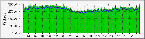 all_ifaces_packets Traffic Graph